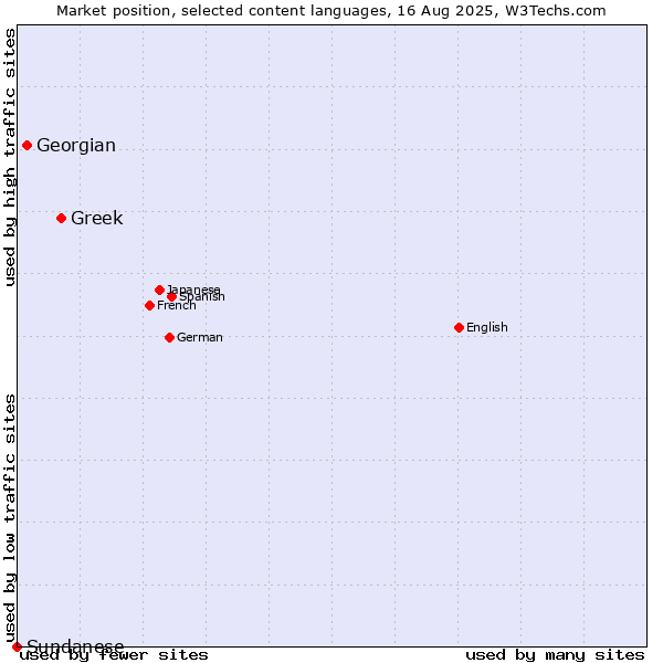 Market position of Greek vs. Georgian vs. Sundanese