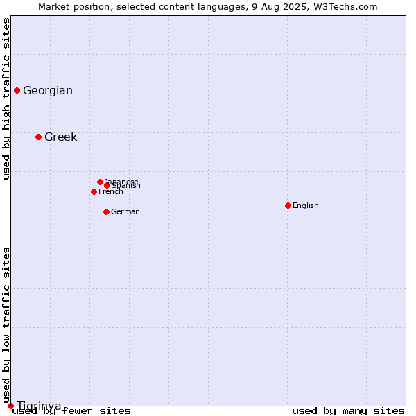 Market position of Greek vs. Georgian vs. Tigrinya