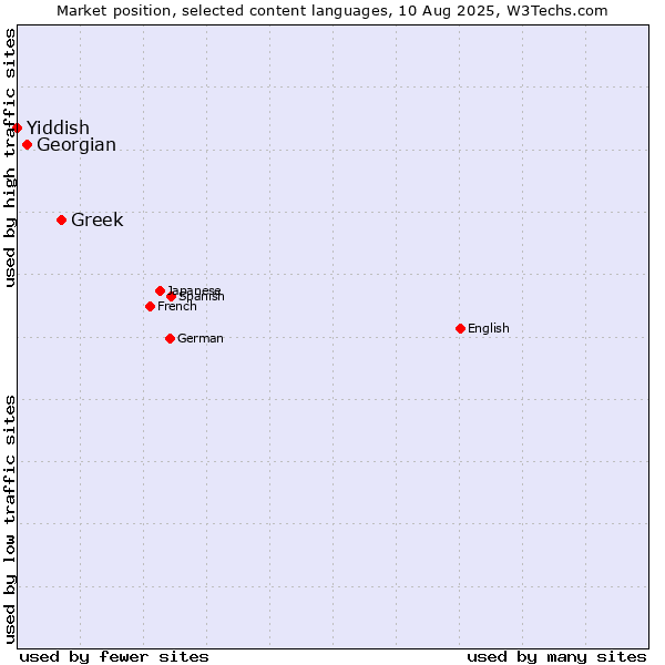 Market position of Greek vs. Georgian vs. Yiddish