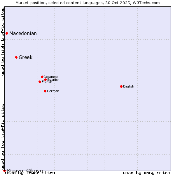 Market position of Greek vs. Macedonian vs. Kikuyu, Gikuyu