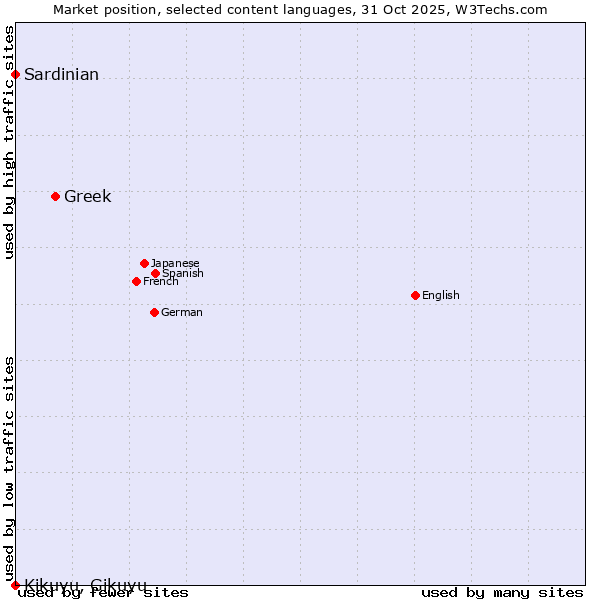 Market position of Greek vs. Sardinian vs. Kikuyu, Gikuyu