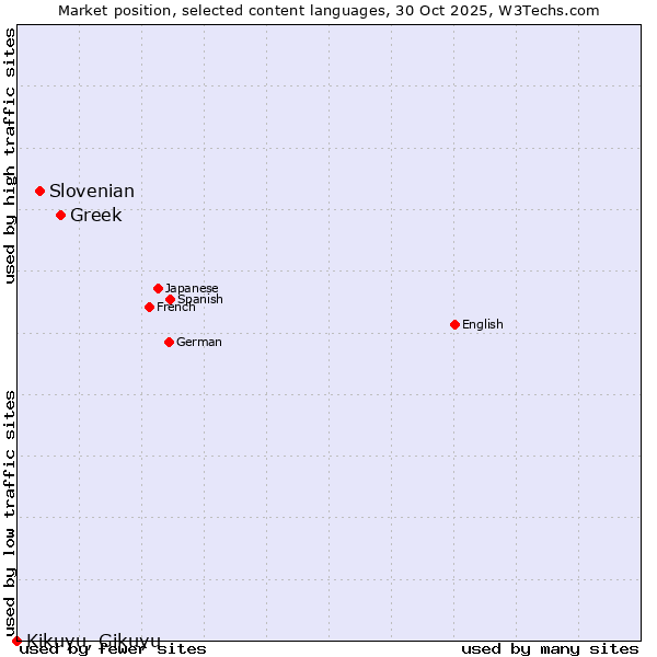 Market position of Greek vs. Slovenian vs. Kikuyu, Gikuyu