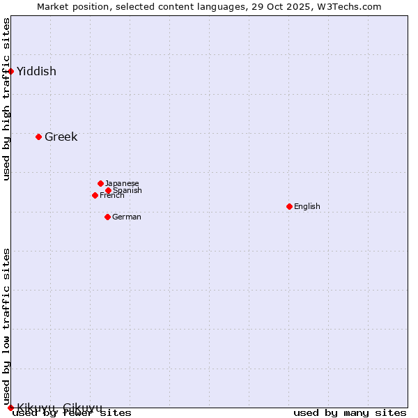 Market position of Greek vs. Yiddish vs. Kikuyu, Gikuyu