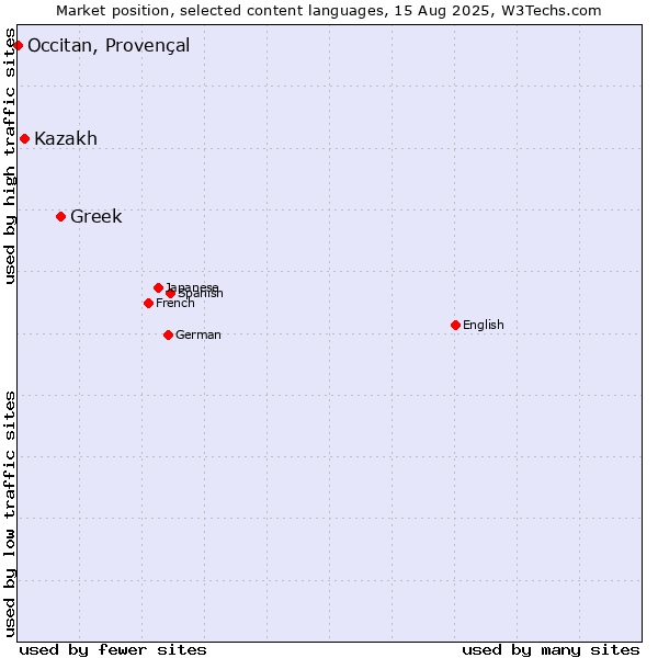 Market position of Greek vs. Kazakh vs. Occitan, Provençal