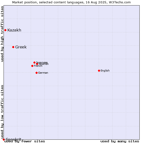 Market position of Greek vs. Kazakh vs. Sanskrit