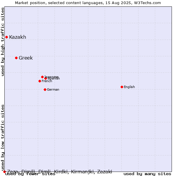 Market position of Greek vs. Kazakh vs. Zaza, Dimili, Dimli, Kirdki, Kirmanjki, Zazaki