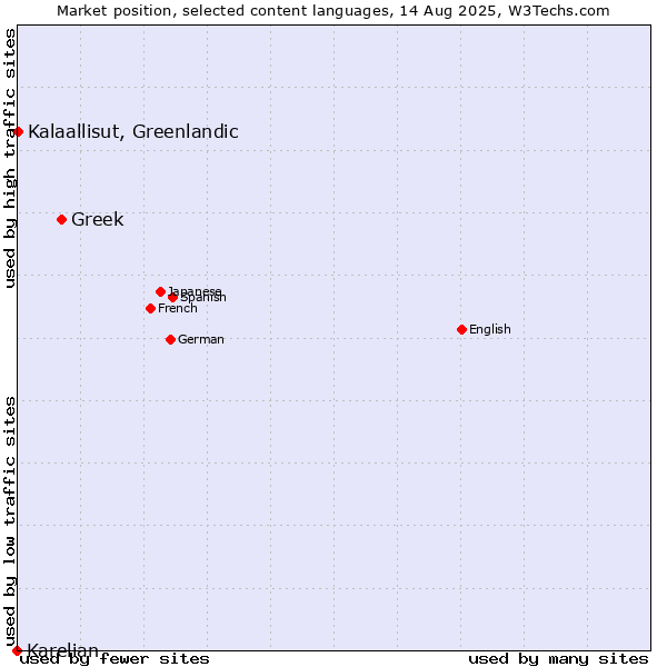 Market position of Greek vs. Kalaallisut, Greenlandic vs. Karelian