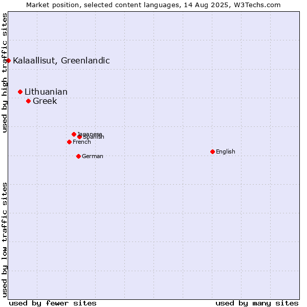 Market position of Greek vs. Lithuanian vs. Kalaallisut, Greenlandic