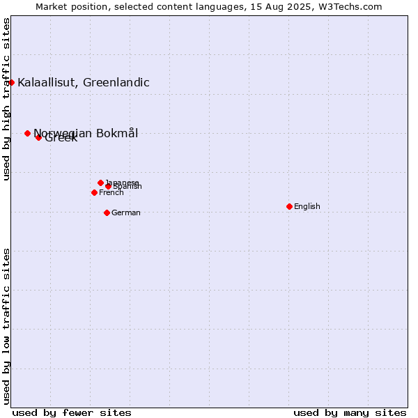 Market position of Greek vs. Norwegian Bokmål vs. Kalaallisut, Greenlandic