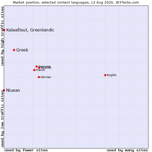 Market position of Greek vs. Kalaallisut, Greenlandic vs. Niuean