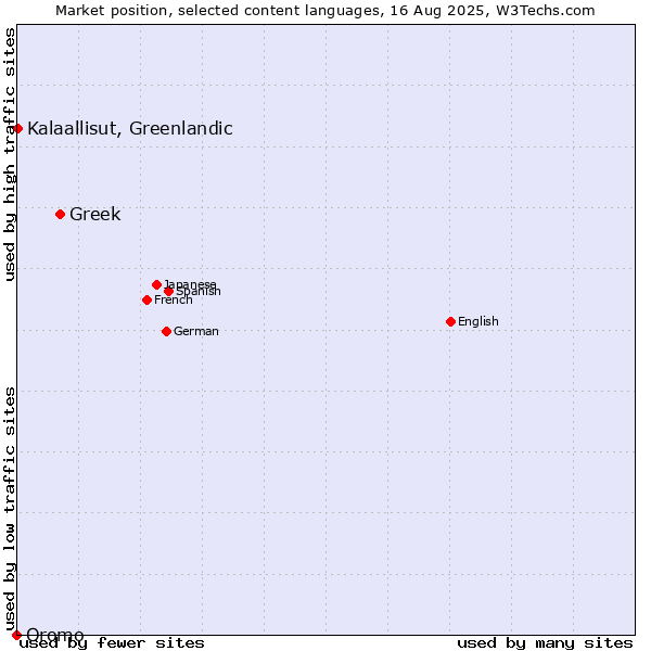 Market position of Greek vs. Kalaallisut, Greenlandic vs. Oromo