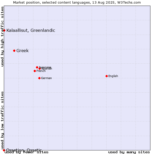 Market position of Greek vs. Kalaallisut, Greenlandic vs. Ossetian, Ossetic