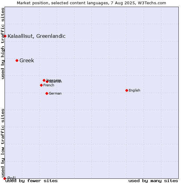 Market position of Greek vs. Kalaallisut, Greenlandic vs. Pali