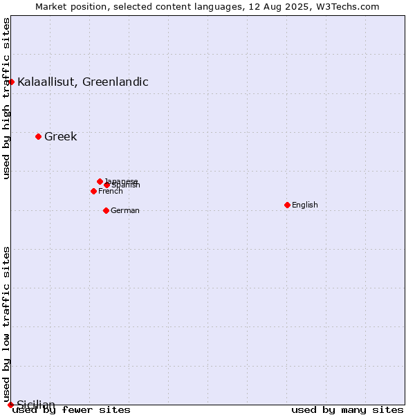 Market position of Greek vs. Kalaallisut, Greenlandic vs. Sicilian