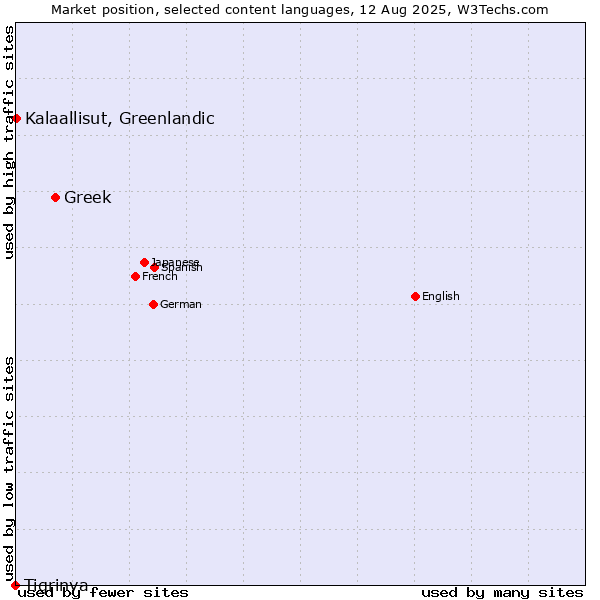 Market position of Greek vs. Kalaallisut, Greenlandic vs. Tigrinya