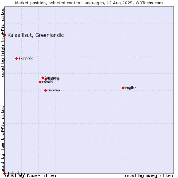Market position of Greek vs. Kalaallisut, Greenlandic vs. Tokelau