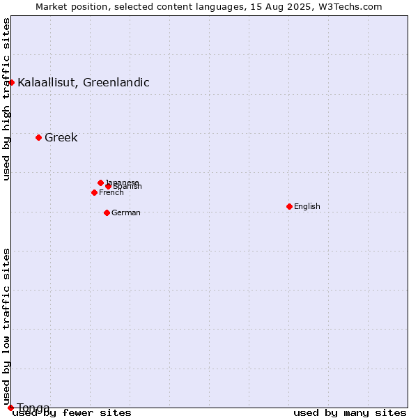 Market position of Greek vs. Kalaallisut, Greenlandic vs. Tonga