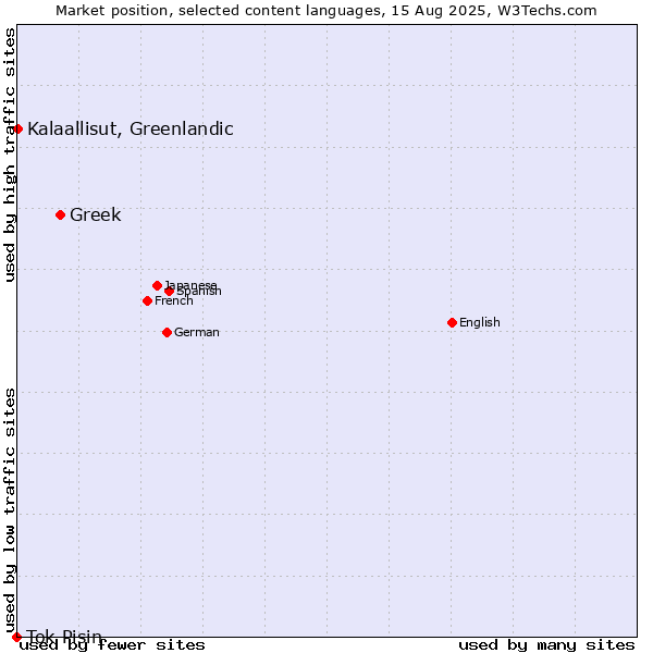 Market position of Greek vs. Kalaallisut, Greenlandic vs. Tok Pisin