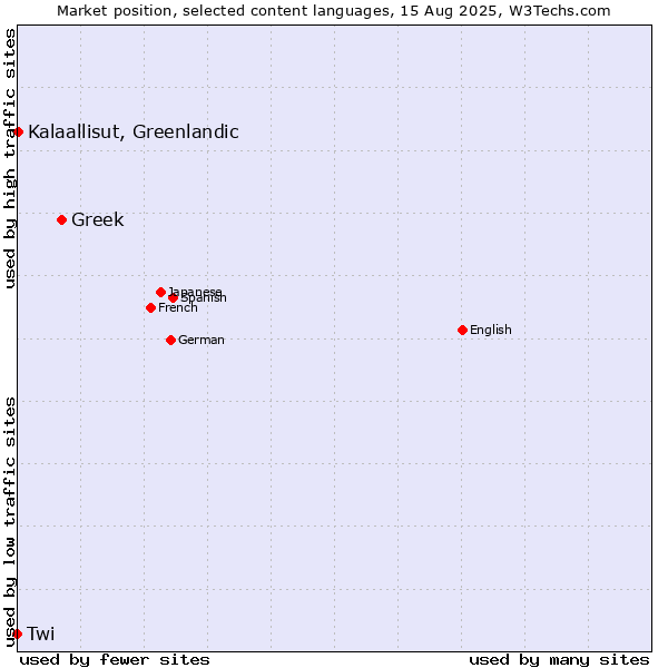 Market position of Greek vs. Kalaallisut, Greenlandic vs. Twi
