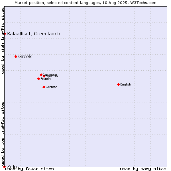 Market position of Greek vs. Kalaallisut, Greenlandic vs. Zulu