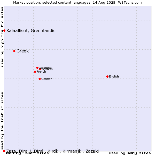 Market position of Greek vs. Kalaallisut, Greenlandic vs. Zaza, Dimili, Dimli, Kirdki, Kirmanjki, Zazaki