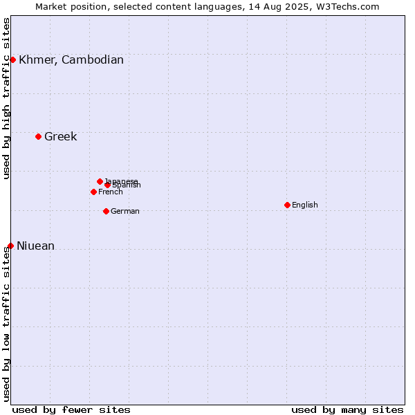 Market position of Greek vs. Khmer, Cambodian vs. Niuean