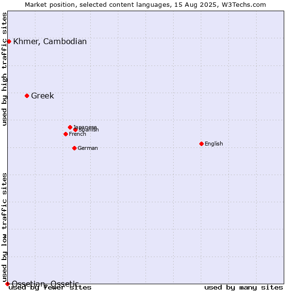 Market position of Greek vs. Khmer, Cambodian vs. Ossetian, Ossetic