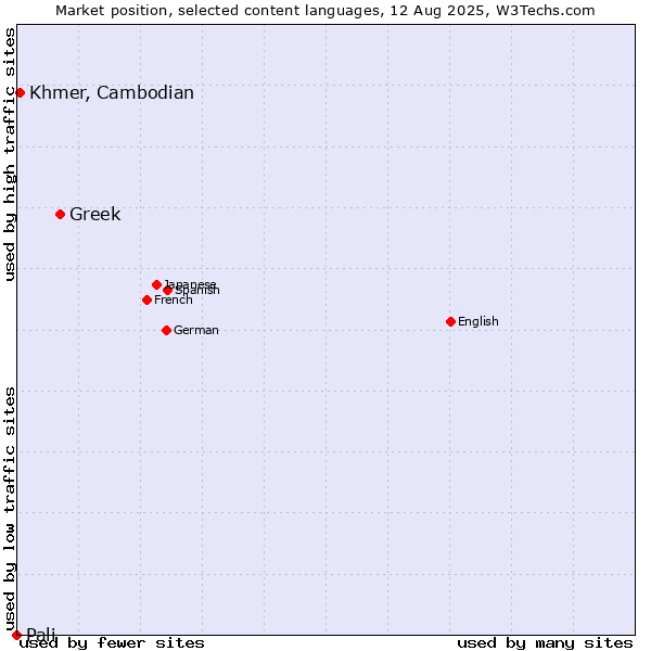 Market position of Greek vs. Khmer, Cambodian vs. Pali