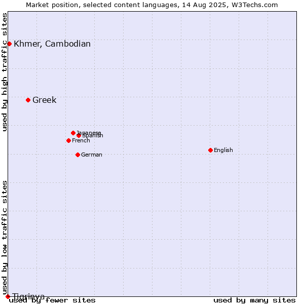Market position of Greek vs. Khmer, Cambodian vs. Tigrinya