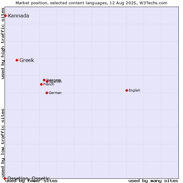 Market position of Greek vs. Kannada vs. Ossetian, Ossetic
