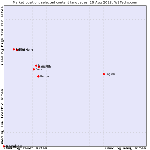 Market position of Korean vs. Greek vs. Karelian