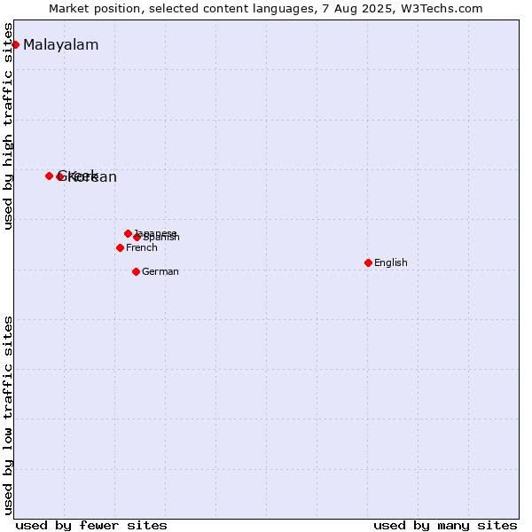 Market position of Korean vs. Greek vs. Malayalam