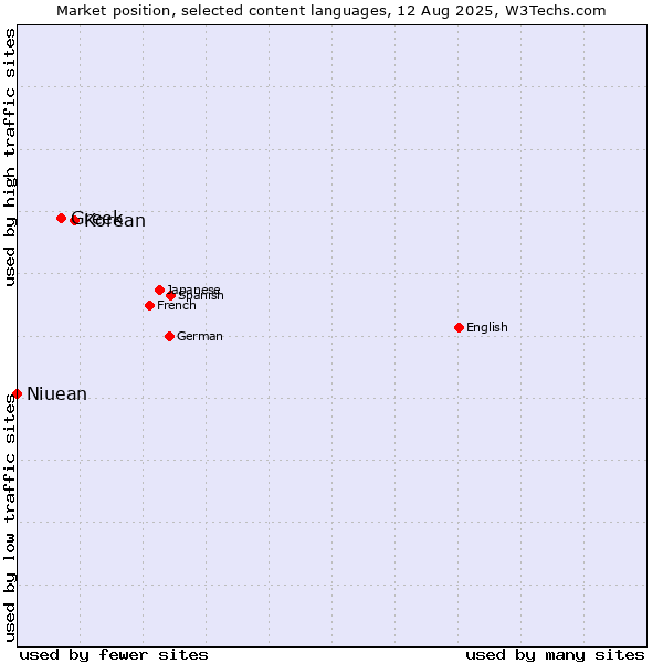 Market position of Korean vs. Greek vs. Niuean