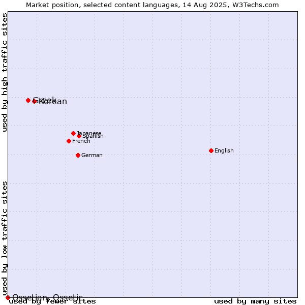 Market position of Korean vs. Greek vs. Ossetian, Ossetic