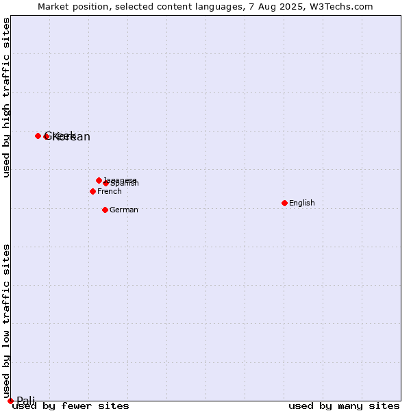 Market position of Korean vs. Greek vs. Pali