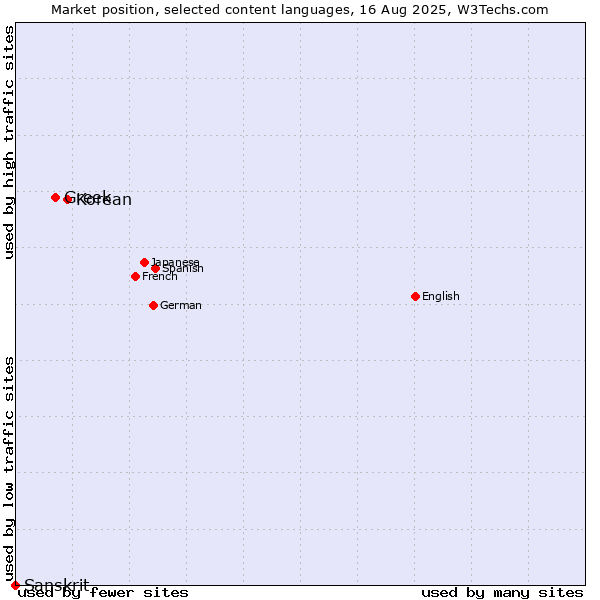 Market position of Korean vs. Greek vs. Sanskrit