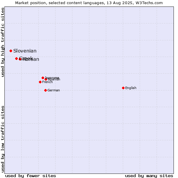 Market position of Korean vs. Greek vs. Slovenian