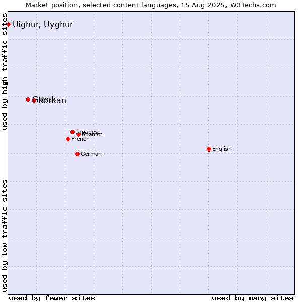 Market position of Korean vs. Greek vs. Uighur, Uyghur