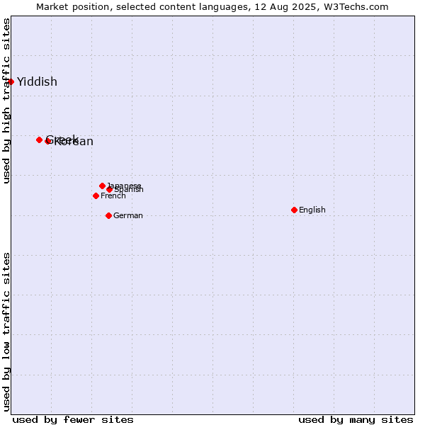 Market position of Korean vs. Greek vs. Yiddish