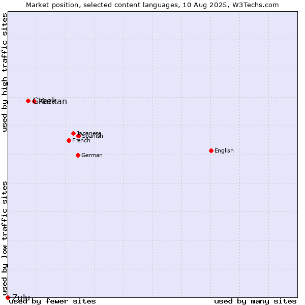 Market position of Korean vs. Greek vs. Zulu