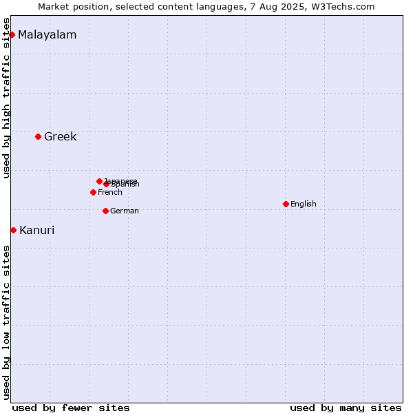 Market position of Greek vs. Kanuri vs. Malayalam