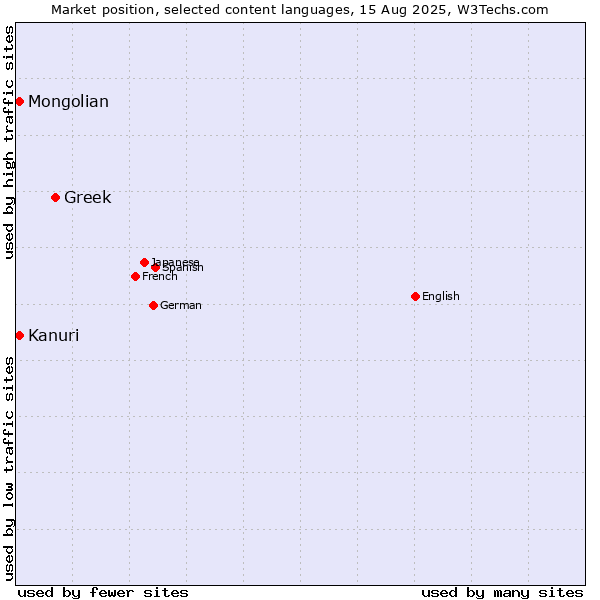 Market position of Greek vs. Mongolian vs. Kanuri