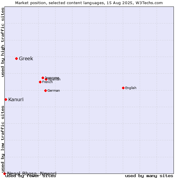 Market position of Greek vs. Kanuri vs. Nepal Bhasa, Newari