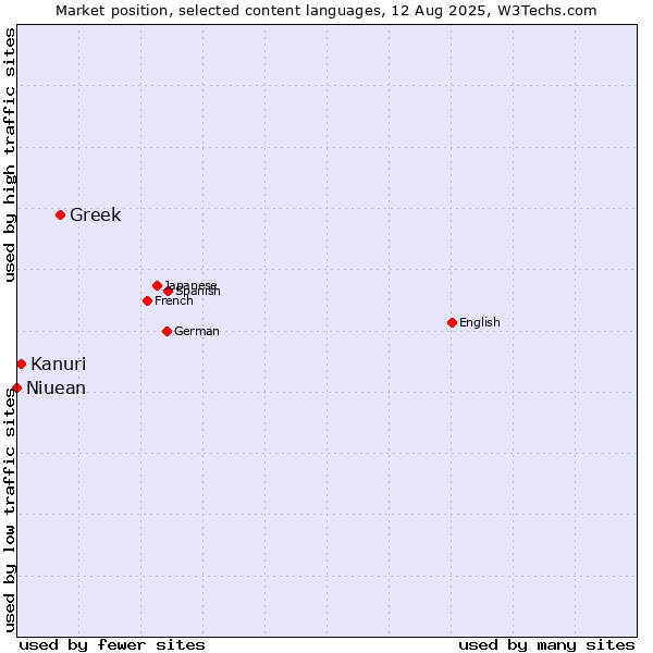 Market position of Greek vs. Kanuri vs. Niuean
