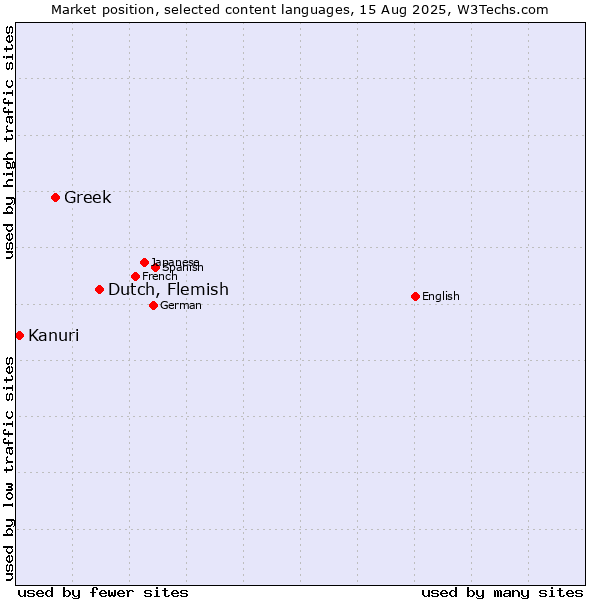 Market position of Dutch, Flemish vs. Greek vs. Kanuri