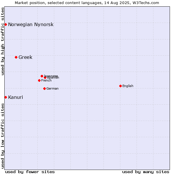 Market position of Greek vs. Kanuri vs. Norwegian Nynorsk