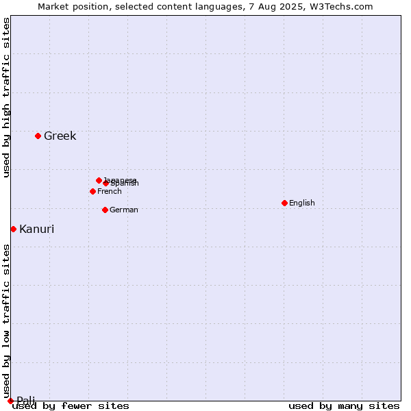 Market position of Greek vs. Kanuri vs. Pali