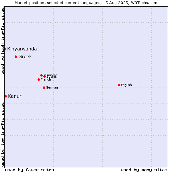 Market position of Greek vs. Kanuri vs. Kinyarwanda