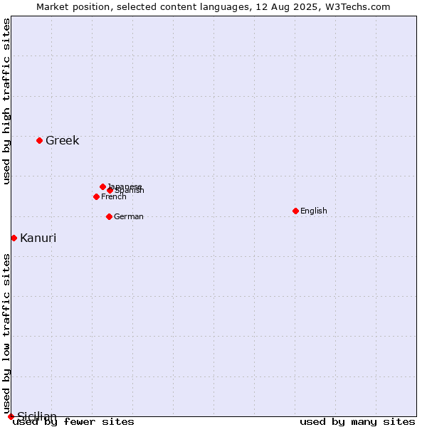Market position of Greek vs. Kanuri vs. Sicilian