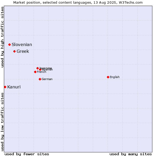 Market position of Greek vs. Slovenian vs. Kanuri